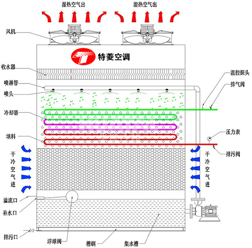 密閉式冷卻塔廠家價(jià)格