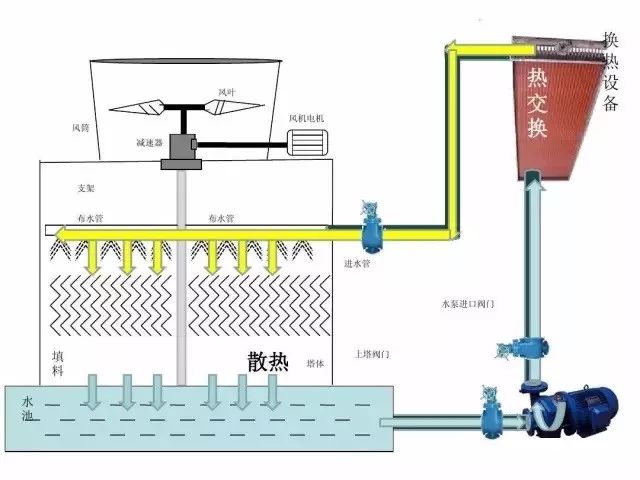 冷卻塔工作原理