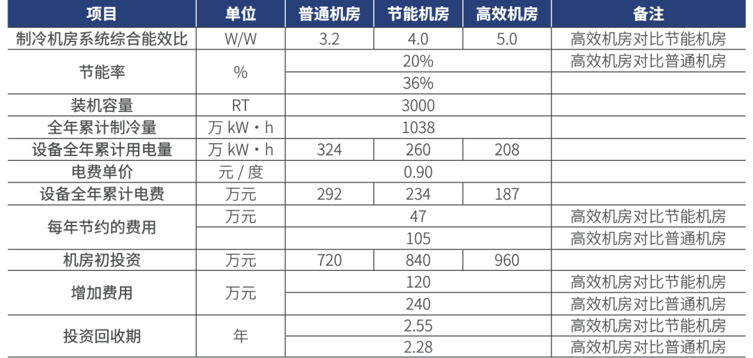 高效機房效益